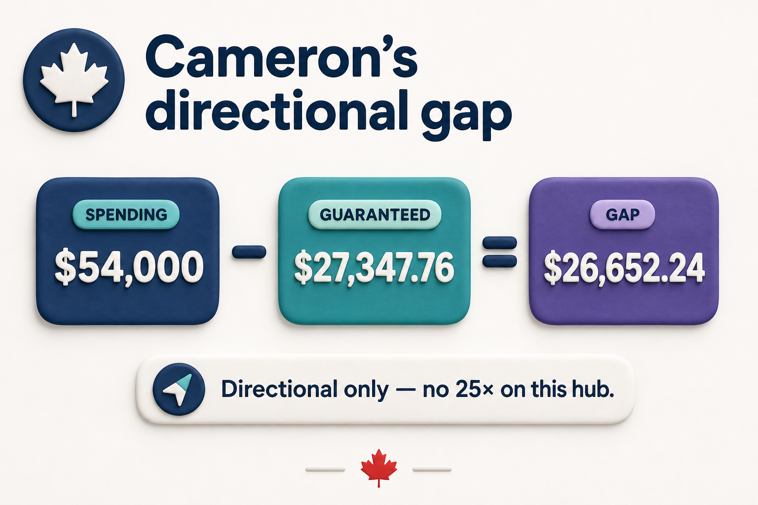 Cameron directional gap $54,000 minus $27,347.76 equals $26,652.24 — no 25 times on this hub