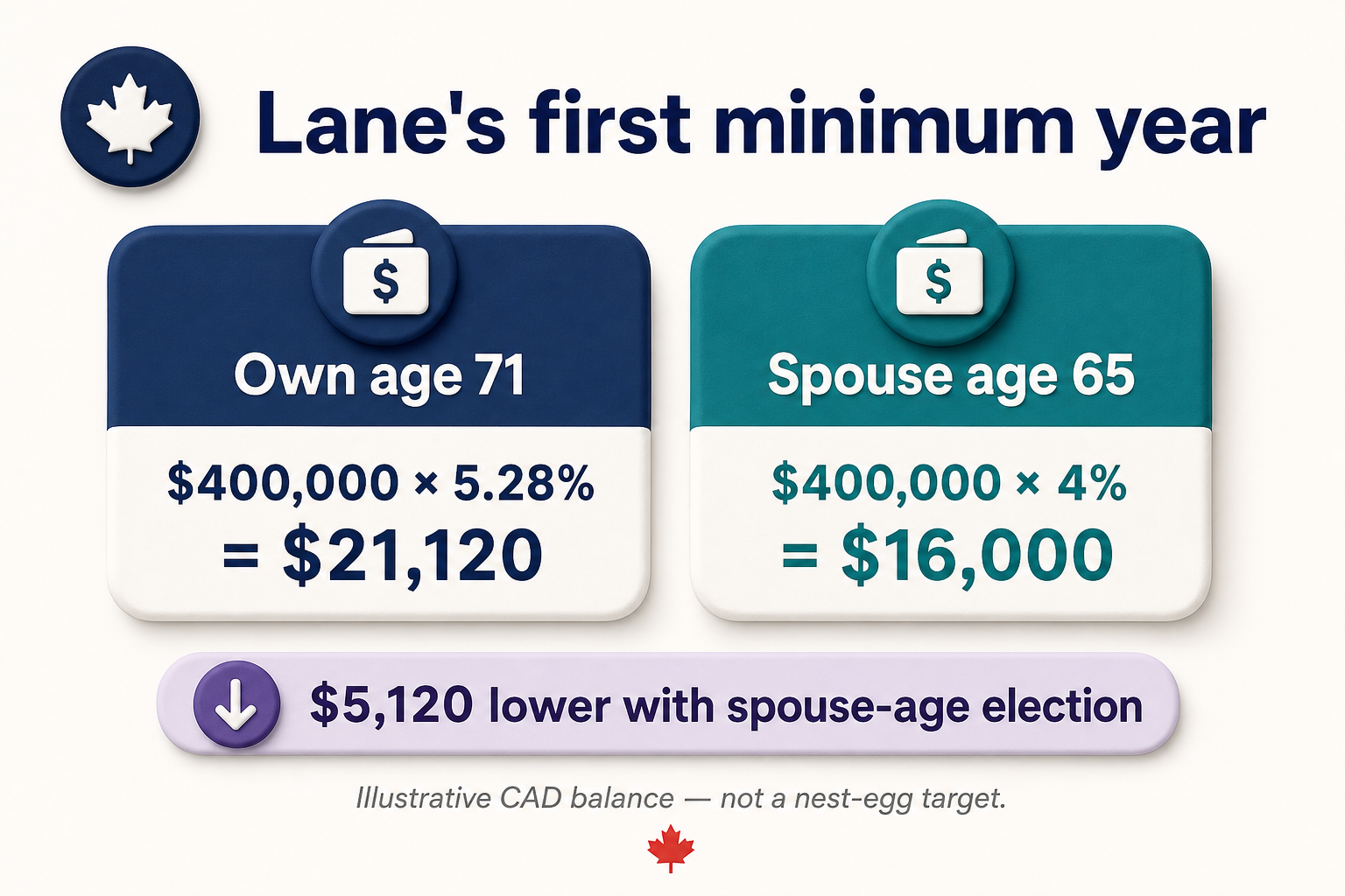 Lane first minimum: $400,000 times 5.28 percent equals $21,120; spouse age 65 election equals $16,000.