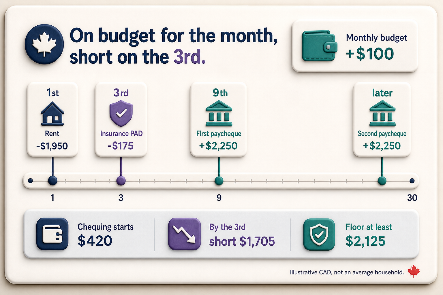 Timeline of an illustrative 30-day month: rent of $1,950 on the 1st and insurance of $175 on the 3rd leave before a $2,250 paycheque on the 9th. Chequing starts at $420, short $1,705 by the 3rd. A chequing floor of at least $2,125 would have cleared both early bills.