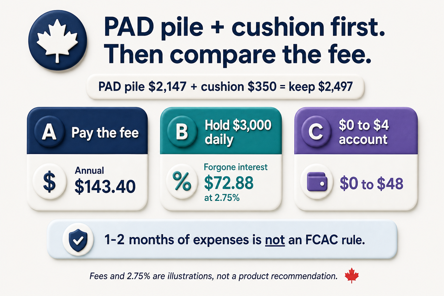 Three paths: pay the monthly fee, hold the daily waiver, or a no-cost or low-cost account. One to two months of expenses is not an FCAC rule.