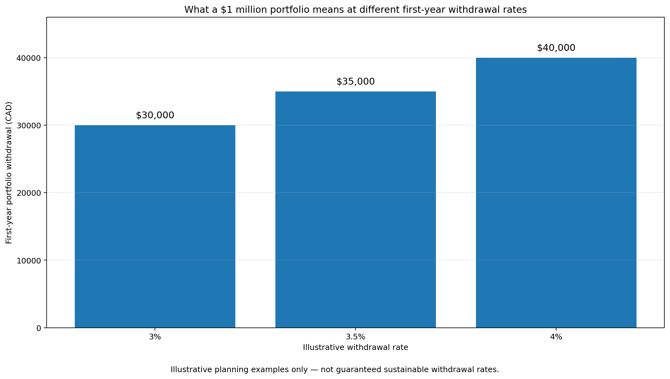 Illustrative first-year withdrawals from a $1 million portfolio: 3% equals $30,000, 3.5% equals $35,000 and 4% equals $40,000. These are planning examples, not guaranteed sustainable withdrawal rates.