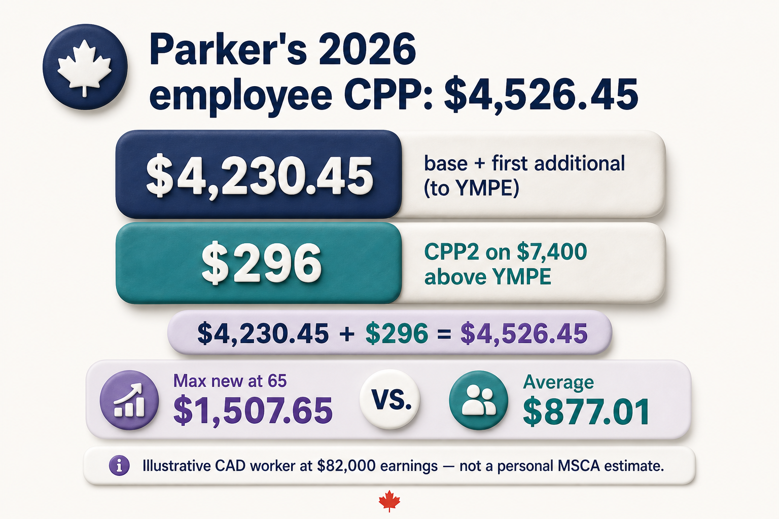 Parker 2026 employee CPP stack: $4,230.45 plus $296 CPP2 equals $4,526.45; max new at 65 $1,507.65 versus average $877.01.