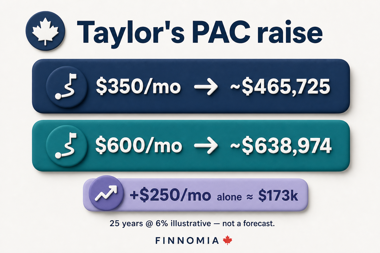 Taylor PAC raise: $350/mo to ~$465k vs $600/mo to ~$639k