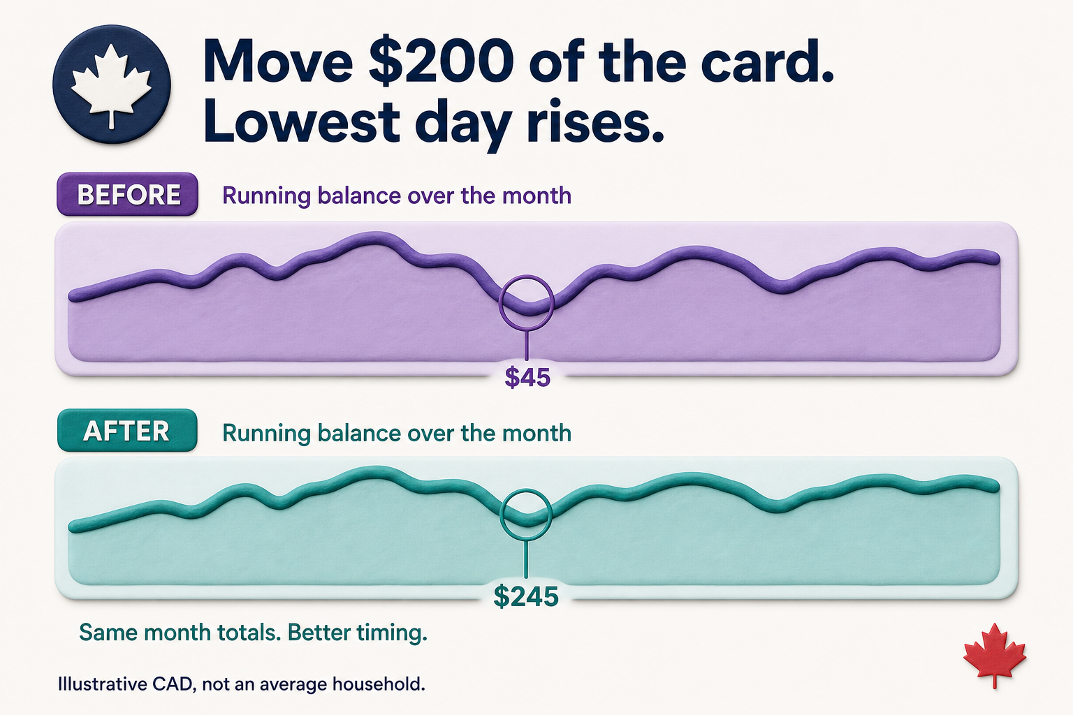 Before and after running-balance strips: moving $200 of a card payment after payday raises the lowest day from $45 to $245.
