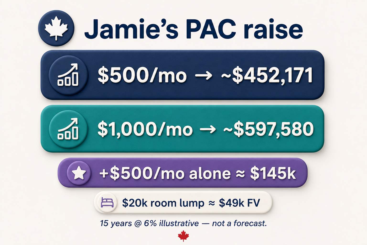 Jamie PAC raise $500 to ~$452k vs $1000 to ~$598k