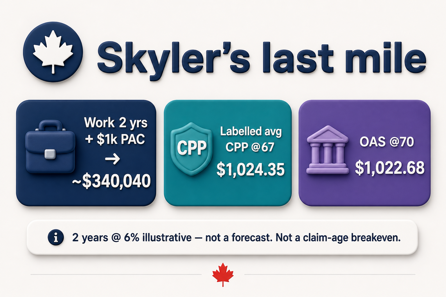 Skyler last mile work 2 yrs ~$340k plus labelled CPP@67 and OAS@70