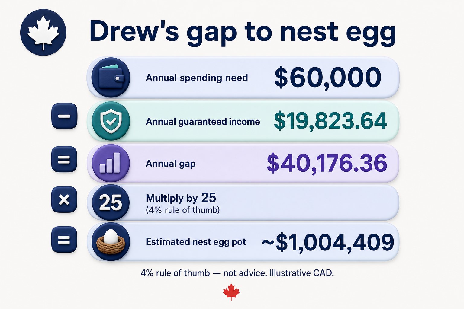 Drew gap $40,176.36 times 25 equals about $1,004,409