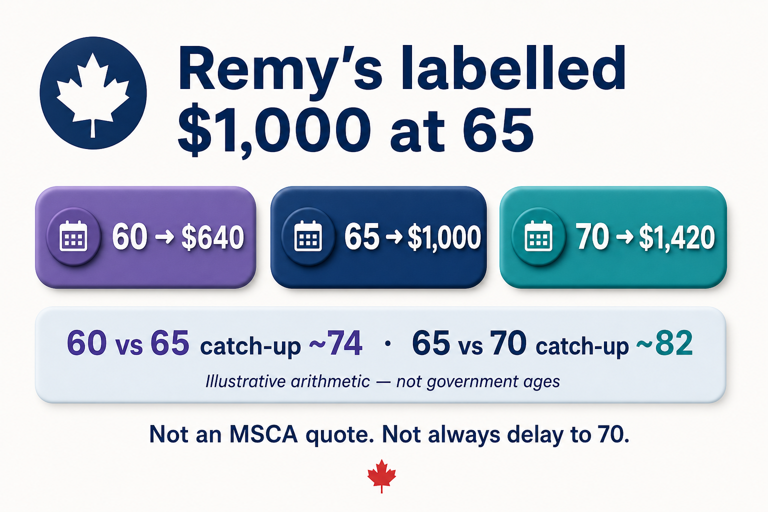 Remy labelled estimate: $640 at 60, $1,000 at 65, $1,420 at 70; catch-up ages about 74 and 82 are illustrative arithmetic.