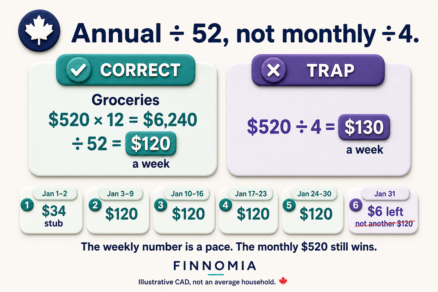 Annual divide by 52 vs monthly divide by 4: groceries $520 becomes $120 a week, not $130; January 31 is $6 left, not another $120.