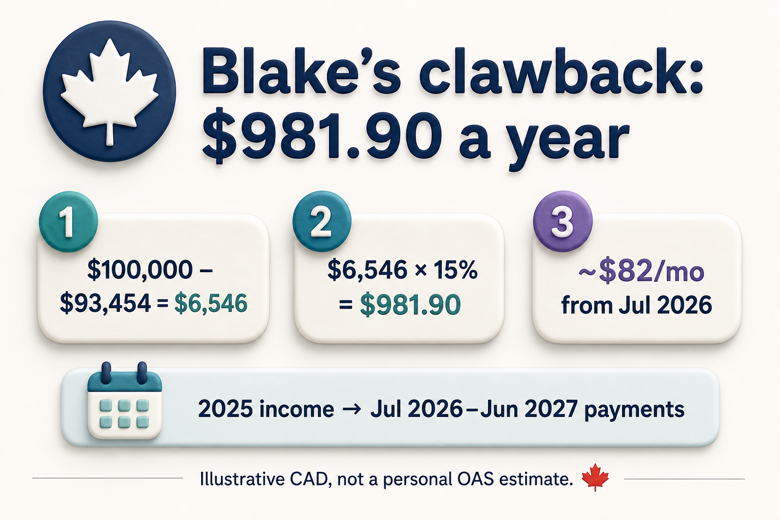 Blake OAS clawback steps: $100,000 minus $93,454 times 15 percent equals $981.90 a year, about $82 a month from July 2026.