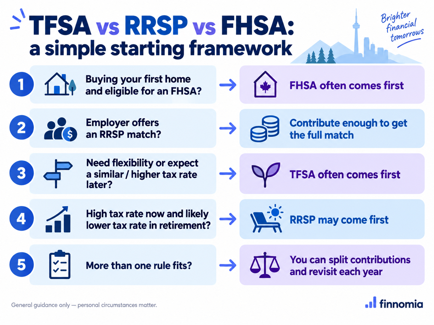 TFSA vs RRSP vs FHSA funding decision framework